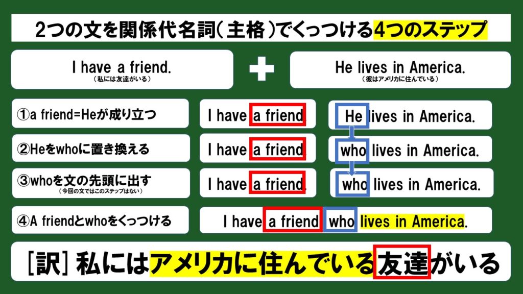 初心者向け 関係代名詞で2つの文をつなぐやり方をスライド 例題つきで解説