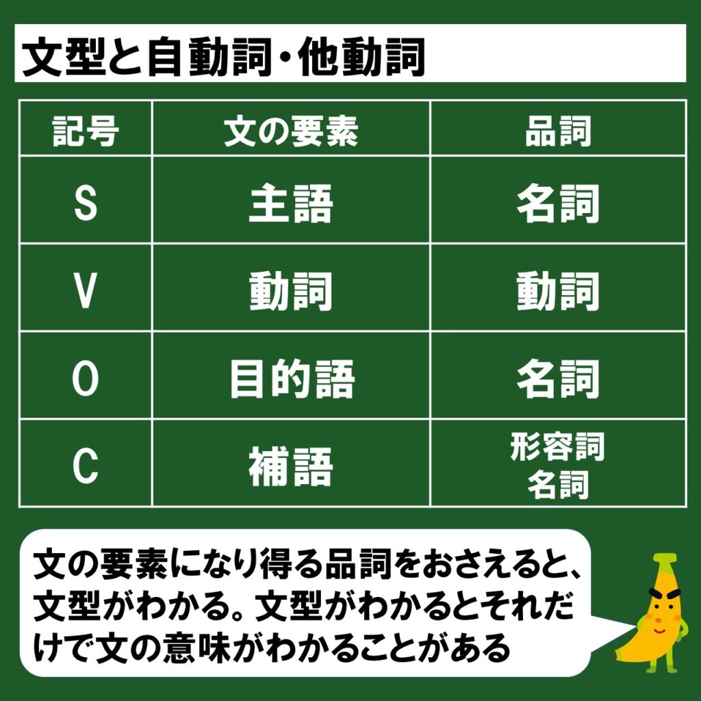 初心者向け 自動詞と他動詞って何 どう区別するの スライド 問題演習で解説 英検準1級専門指導じぃ じの英語道場