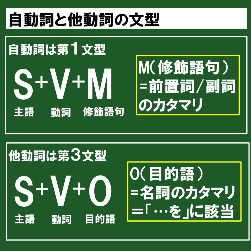 初心者向け 自動詞と他動詞って何 どう区別するの スライド 問題演習で解説 じぃ じの英語道場